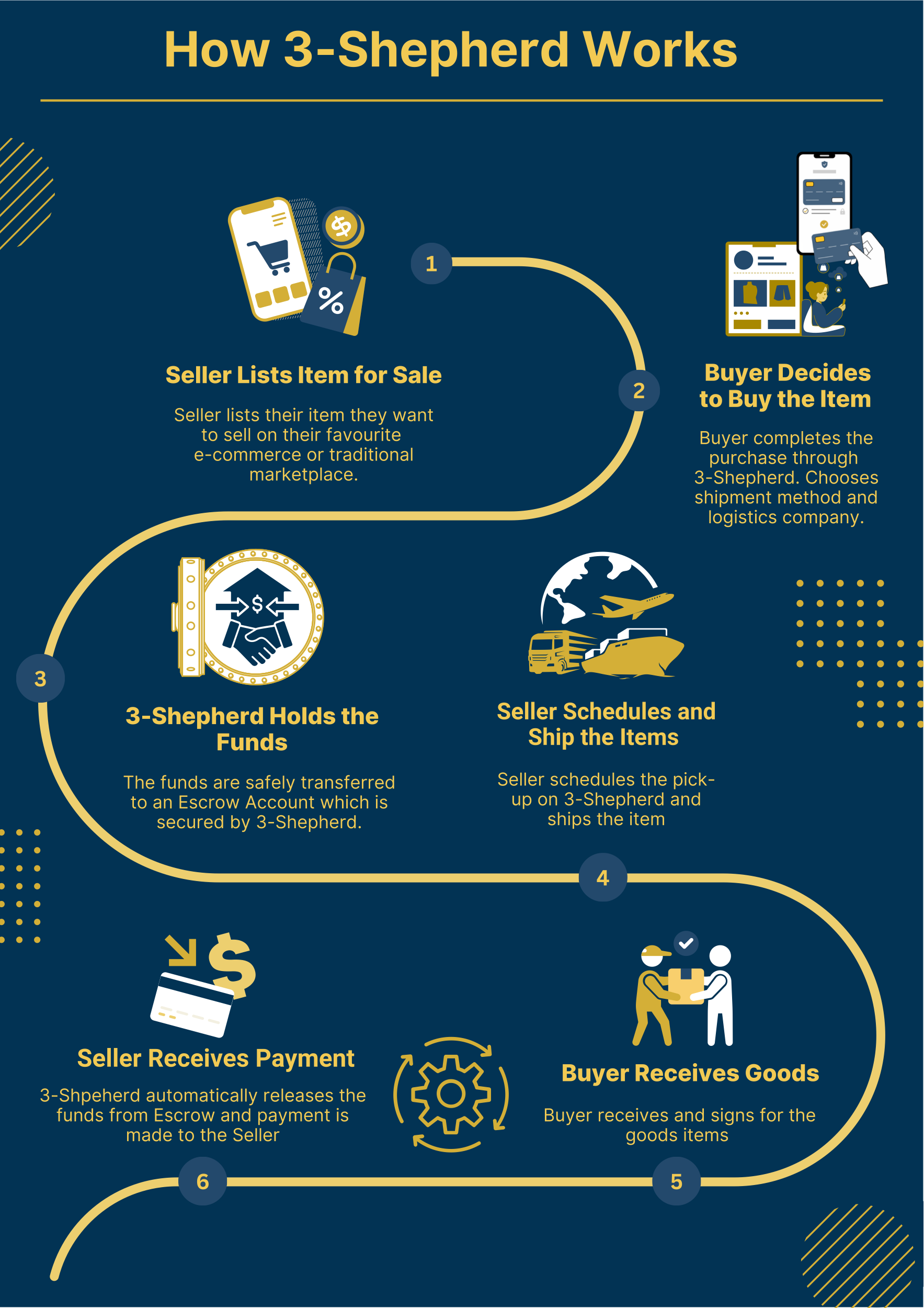 How 3-Shepherd Works